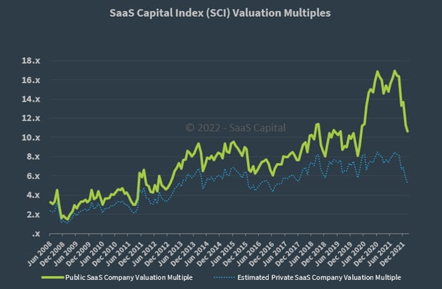 saas valuations multiplies 2022