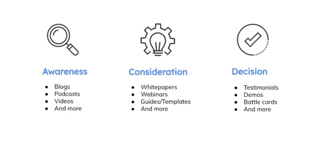 types of b2b lead nurture content