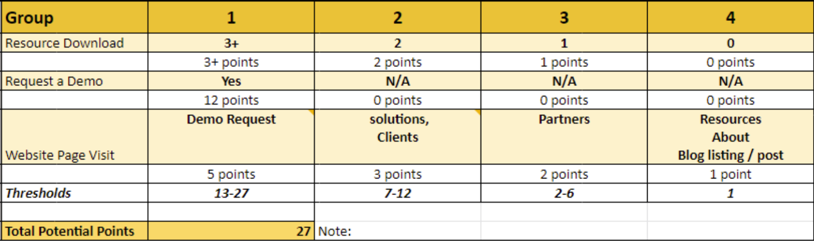 abm lead grading 2