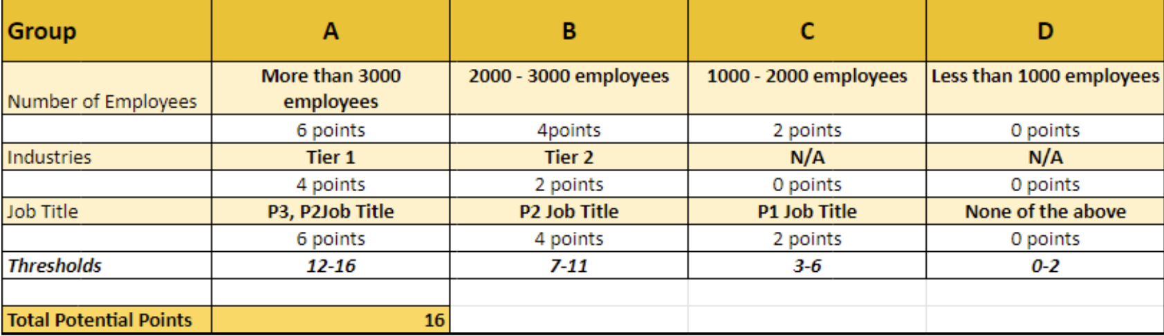 abm lead grading