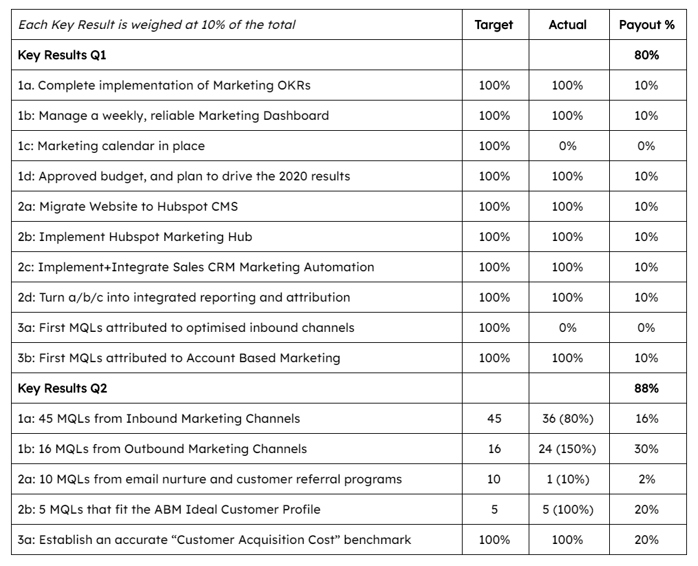 example agency performance okrs