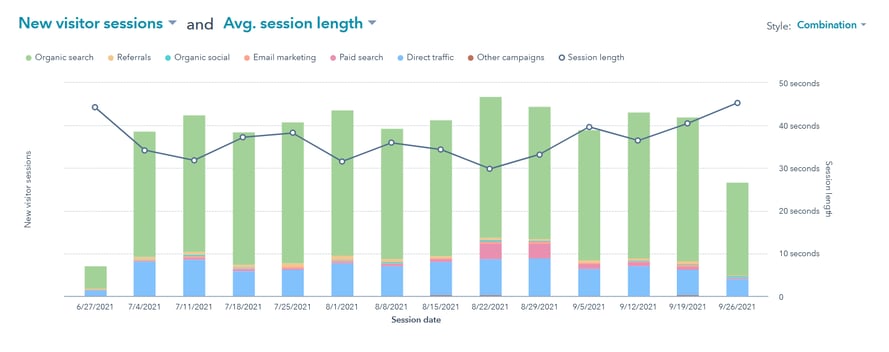 hubspot new visitor sessions vs avg session length combined report