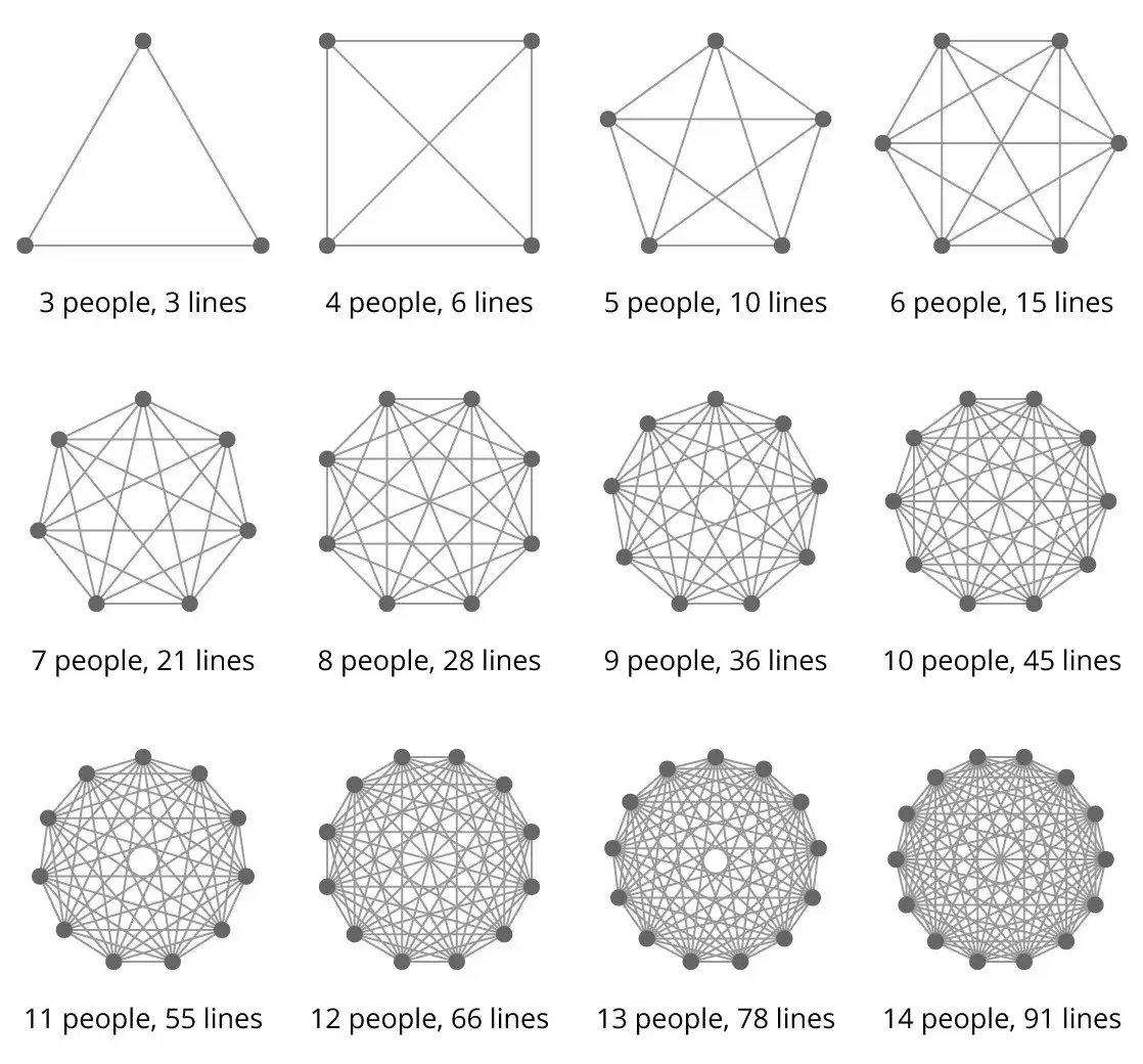 lines-of-communication-and-team-size (1) (1)