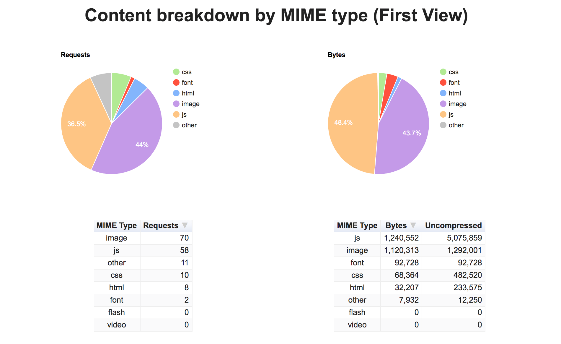 on page seo load times