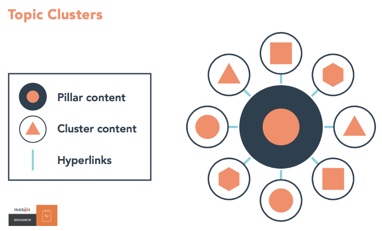 on page seo topic clusters