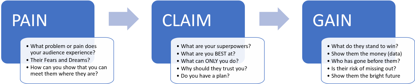 pain-claim-gain
