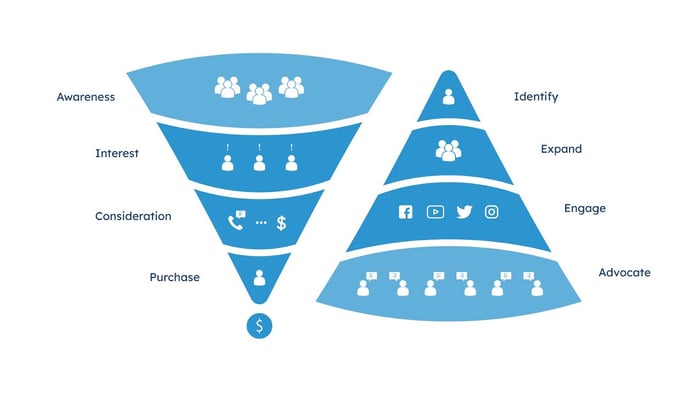 saas marketing funnels