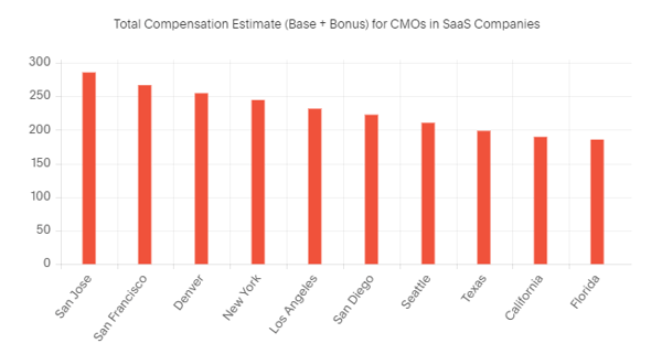 saas-cmo-compensations-2021