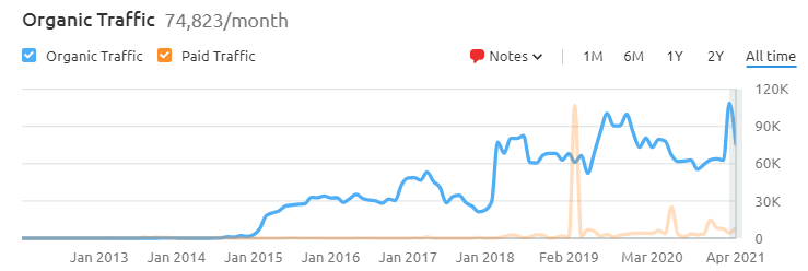 seo-growth-by-founder-writers