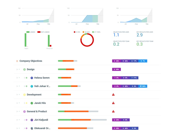 weekdone OKR tracker