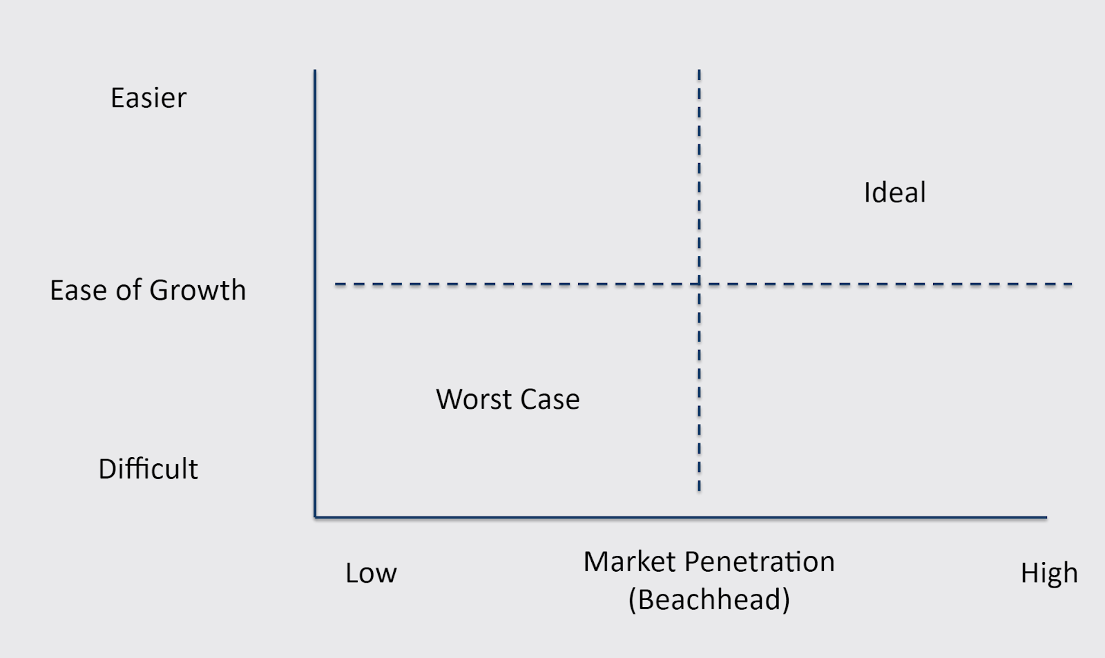 lowest-friction-growth