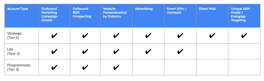 Strategic account types