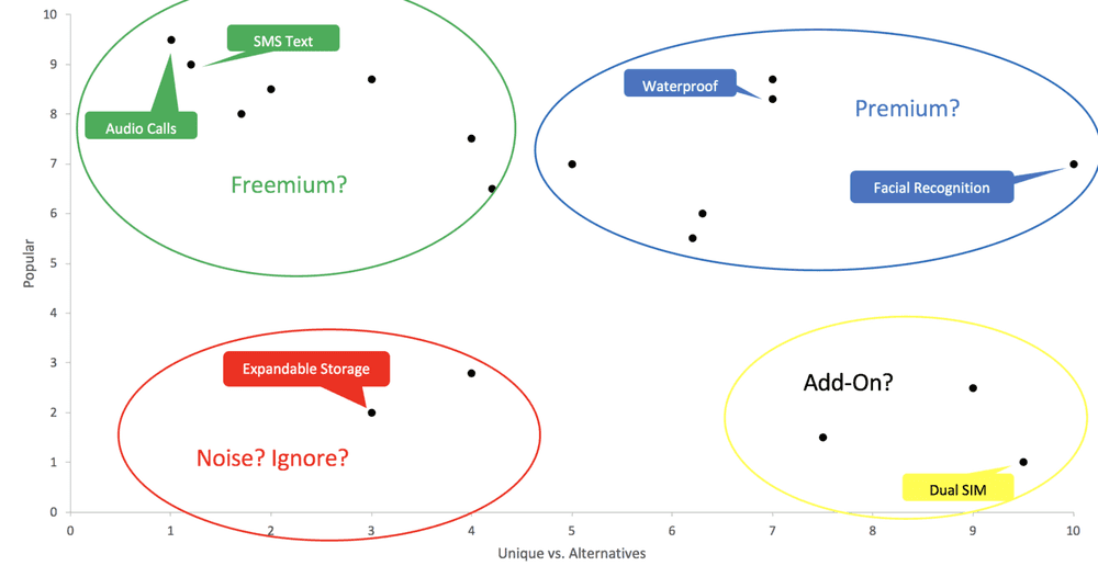 Feature Matrix example: Noise, Add-on, Freemium, and Premium