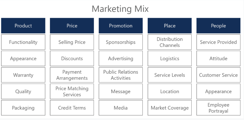 The Marketing Mix aka The 5 Ps