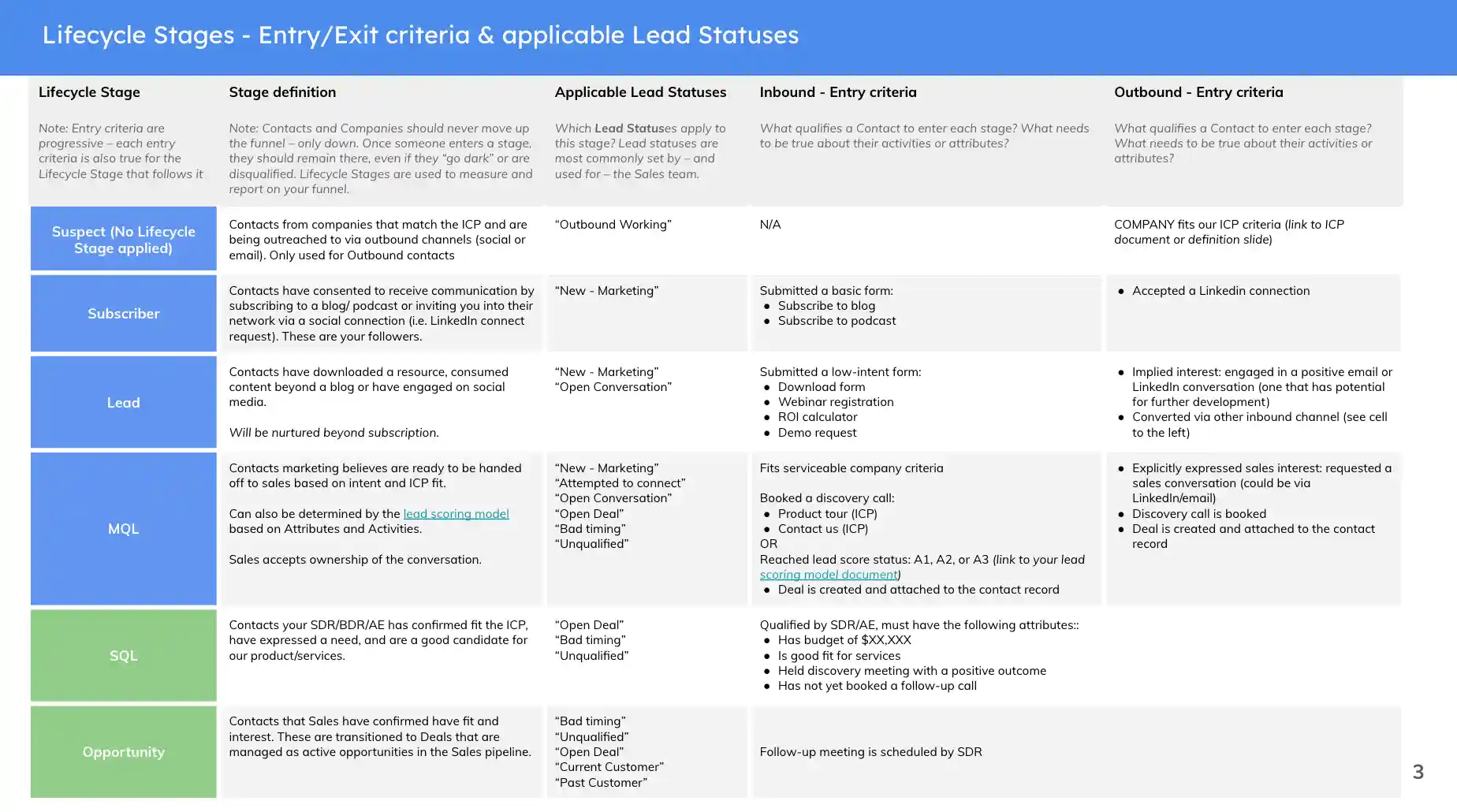 Screenshot of a lifecycle stage criteria matrix to help SaaS sales and marketing teams define an MQL