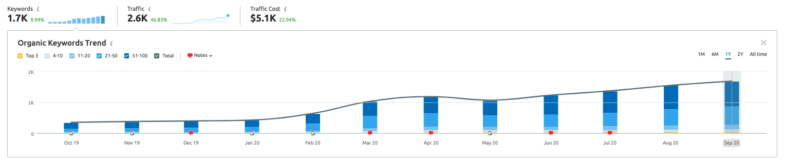 content audit for saas