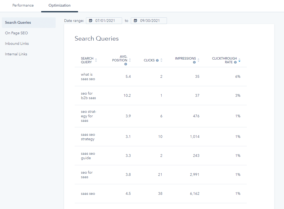HubSpot's page details show google search console perfomrance metric