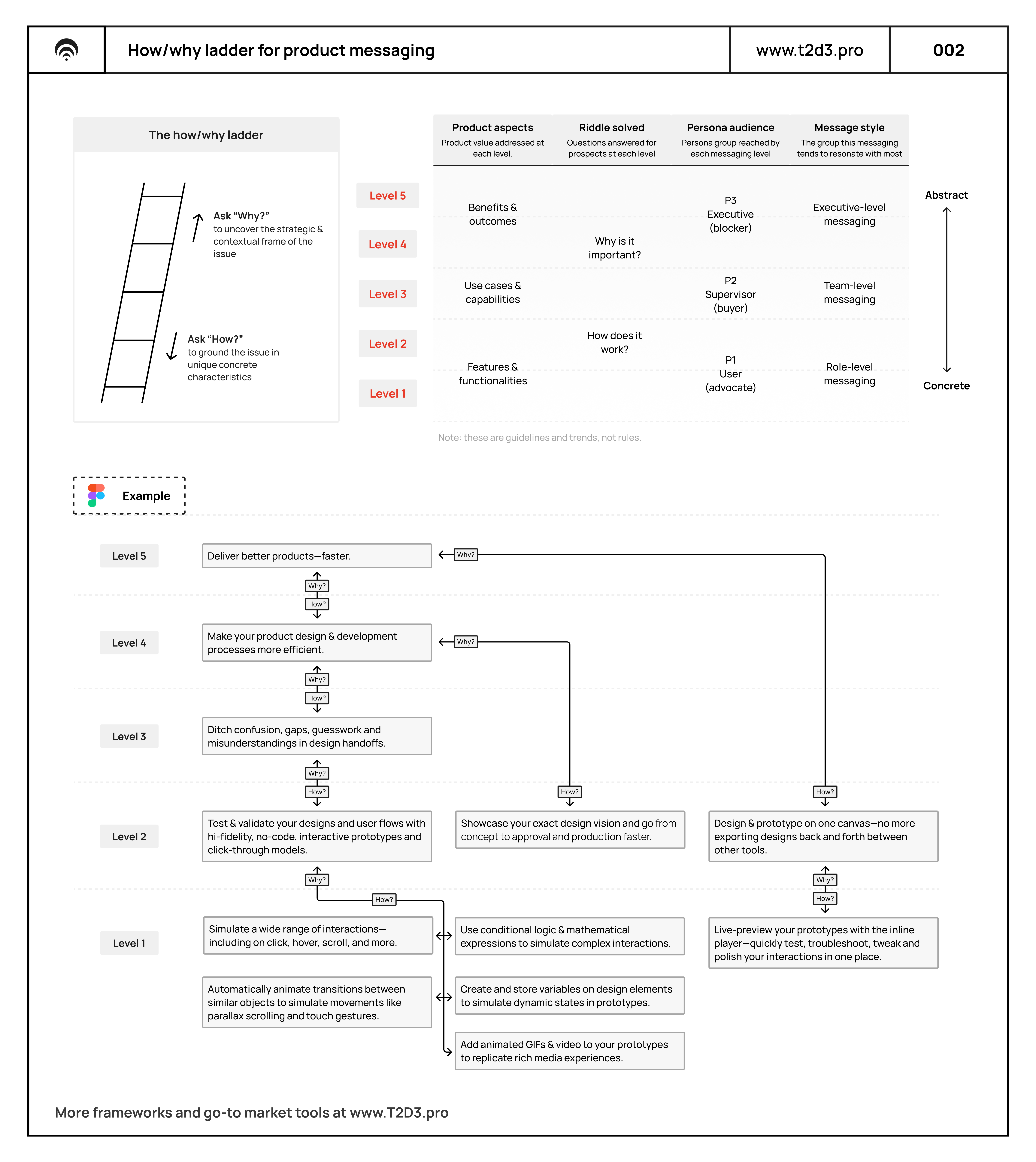 Creating compelling product messaging with the How/Why Ladder