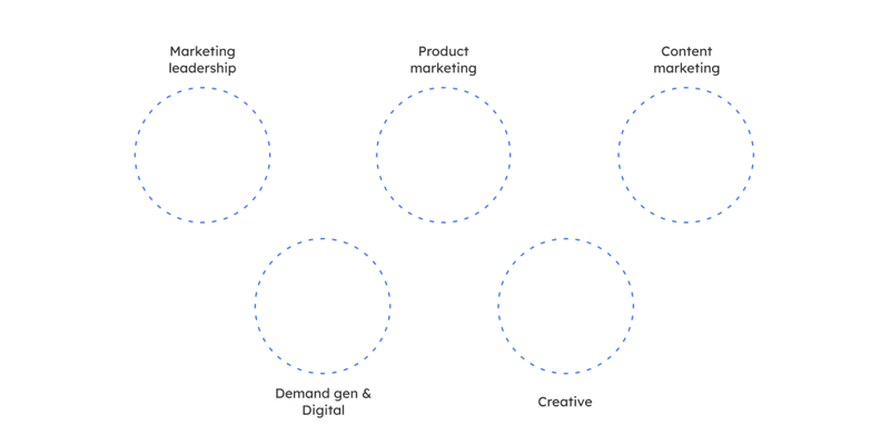 B2B SaaS marketing team structure - The five primary skill group org chart