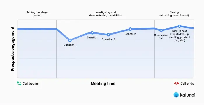 High-converting SaaS sales demo chart - Kalungi