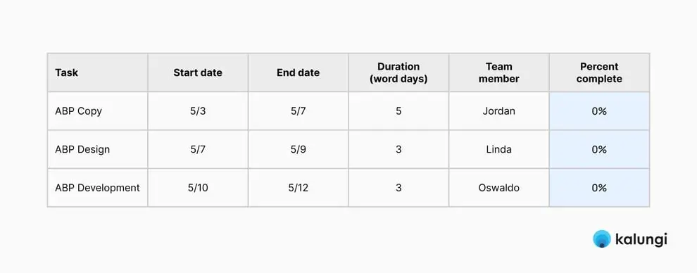 How to structure your Gantt chart