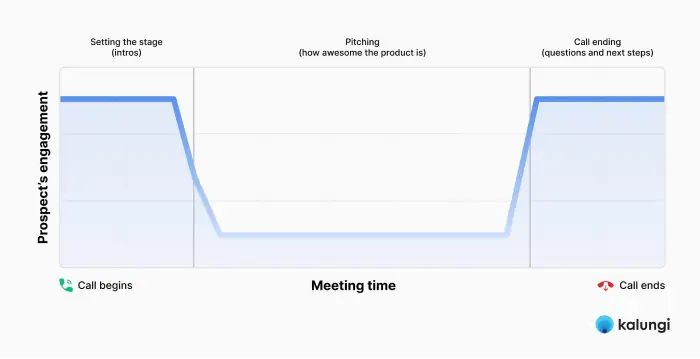 Low-converting sales demo chart - Kalungi