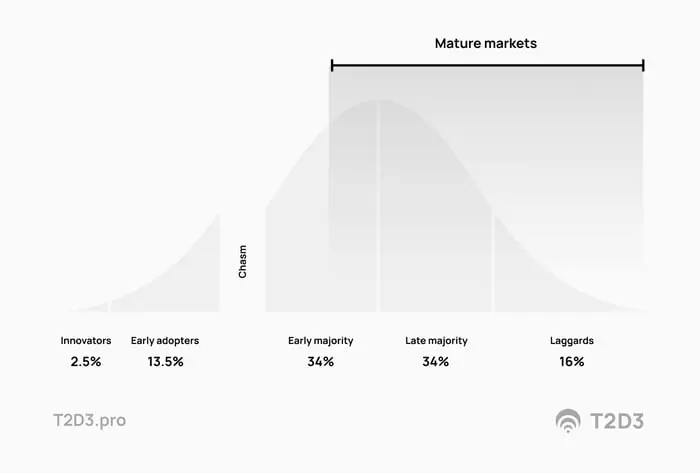 SaaS go-to-market strategy for mature markets