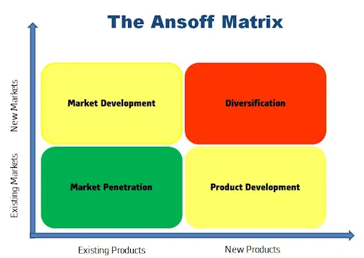 b2b marketing during a recession ansoff matrix