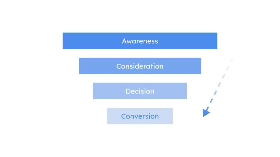 inbound marketing sales funnel
