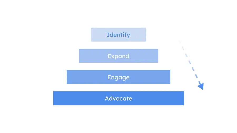 outbound marketing sales funnel
