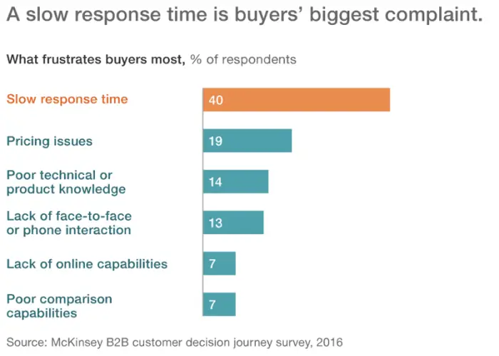 slow response time hurts saas sales demo conversions chart
