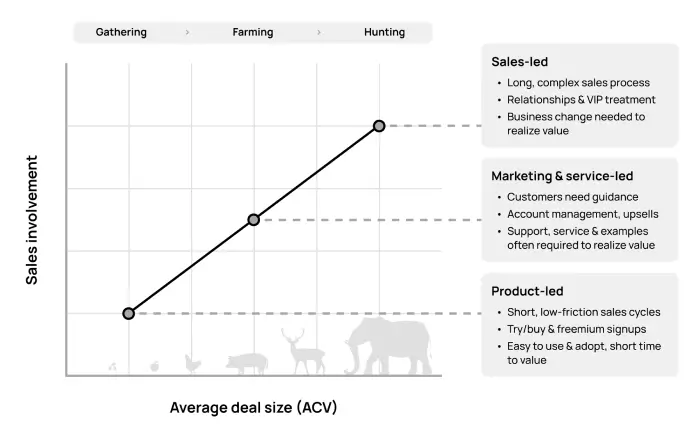 Hunting vs. Gathering