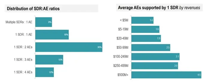 SDR to AE ratio