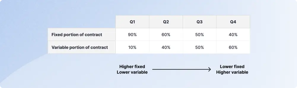 Fixed vs. variable