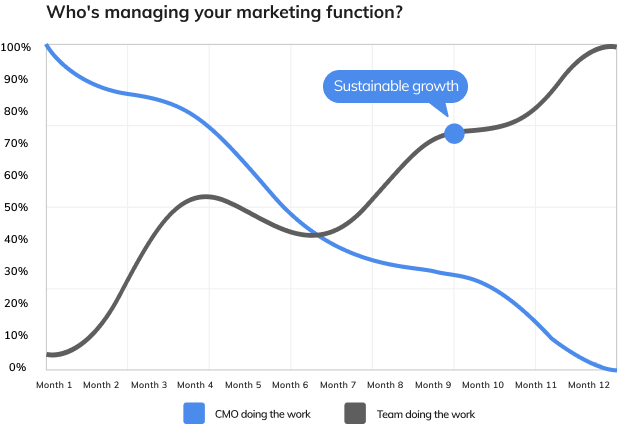 Marketing sustainable growth graph Marketing sustainable growth graph