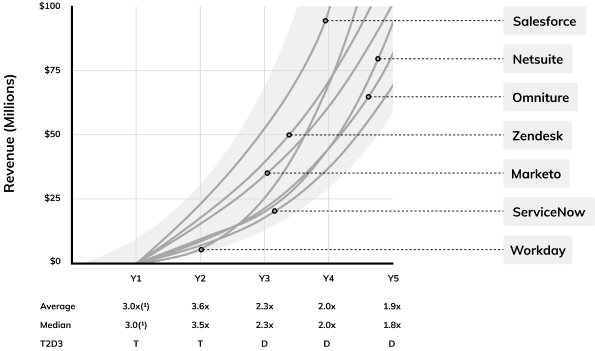 T2D3 examples on graph showing growth curve