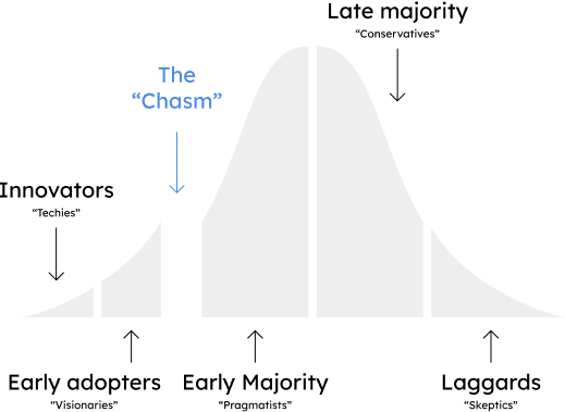 The Chasm marketing approach