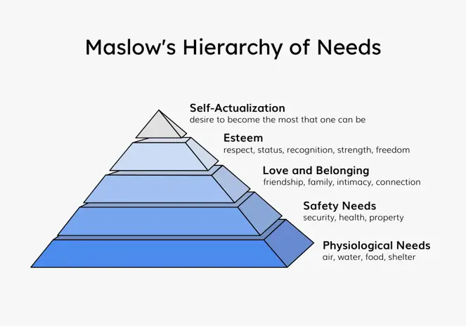 maslows pyramid hierarchy of needs