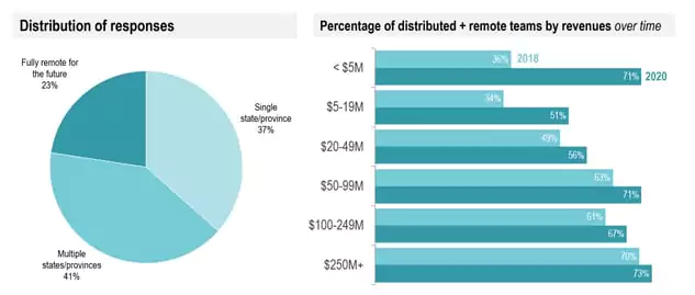 Do SDRs work remotely or in the office?