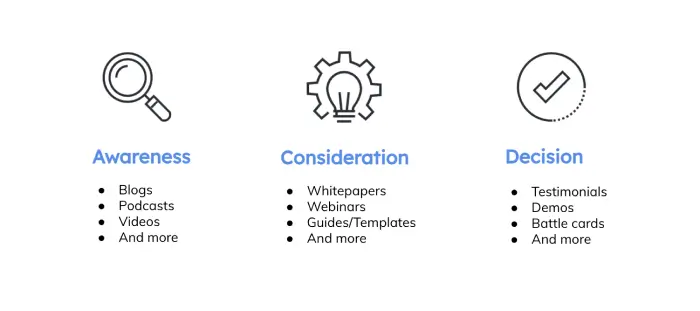 types of b2b lead nurture content